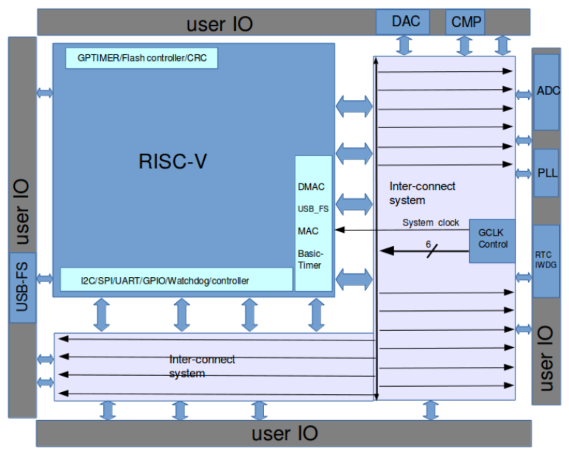 Chip architecture
